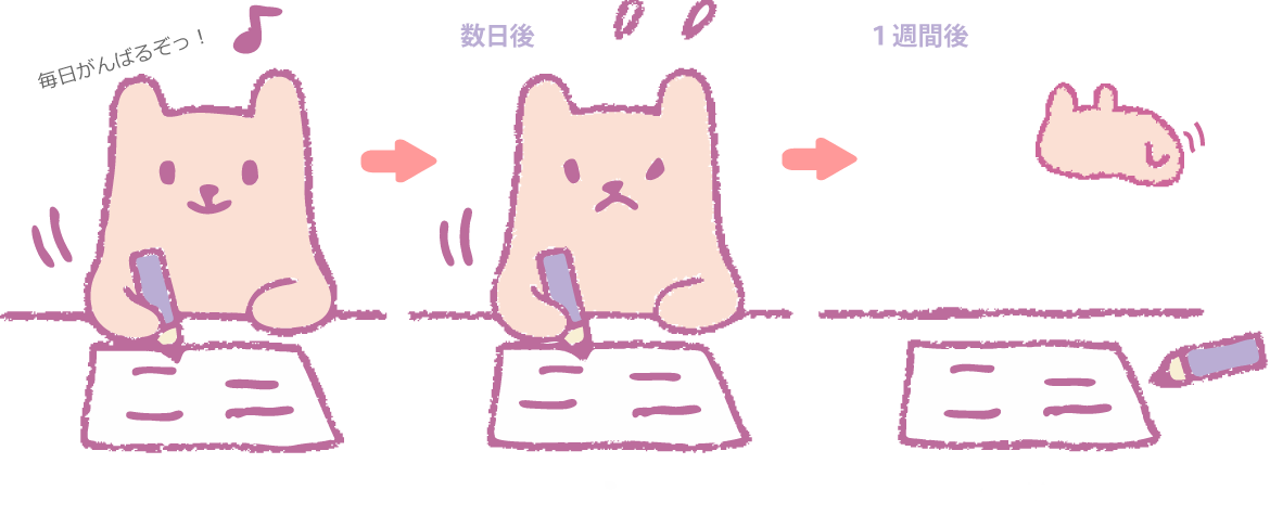 学習継続困難を表現した研究イラスト：毎日頑張る状態から数日後、1週間後と徐々に学習への取り組みが困難になっていく様子